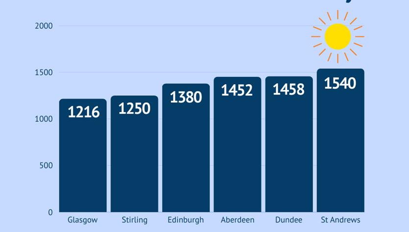 Copy Of Scotland’S Sunniest Spot 3